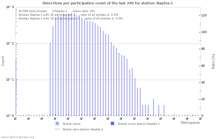 Graphs: Detections per participation count
