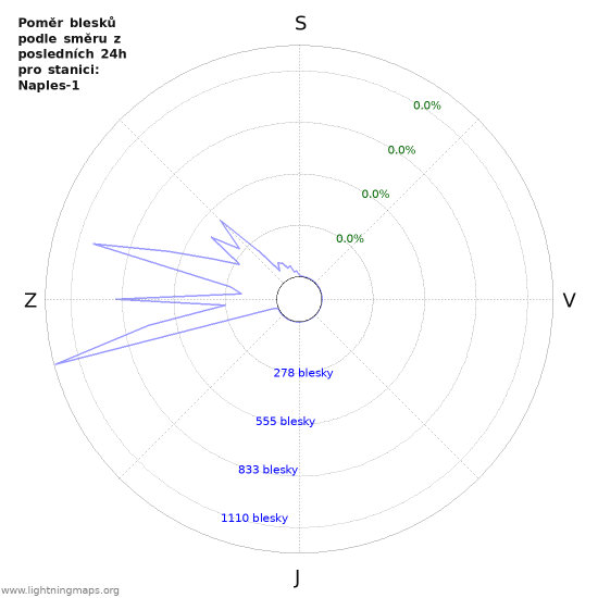 Grafy: Poměr blesků podle směru