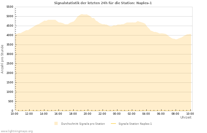Diagramme: Signalstatistik
