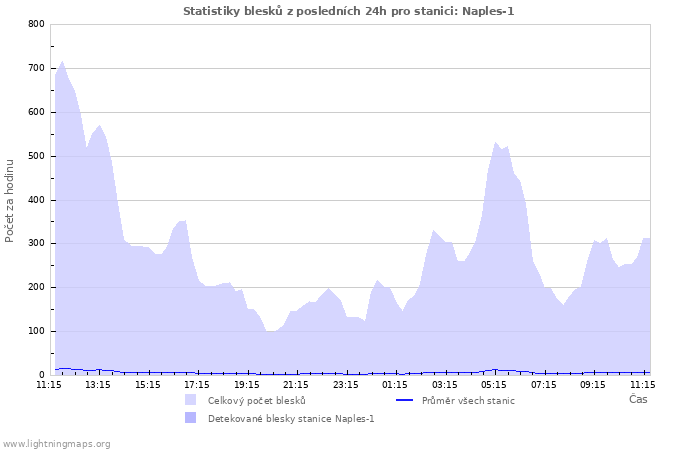 Grafy: Statistiky blesků