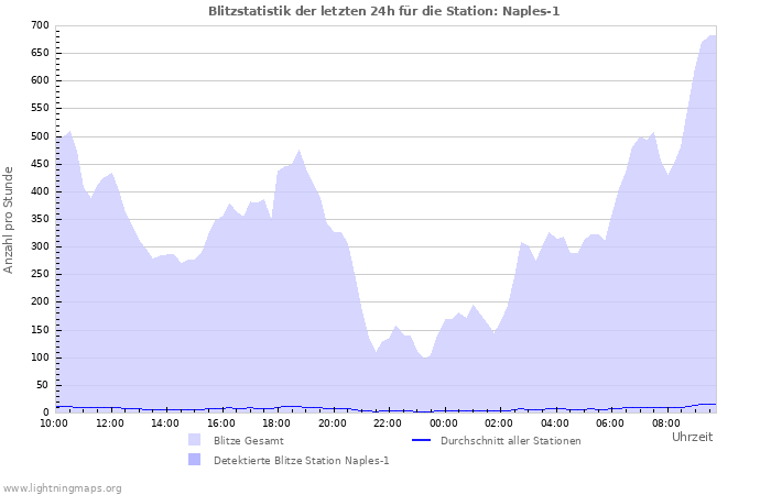 Diagramme: Blitzstatistik