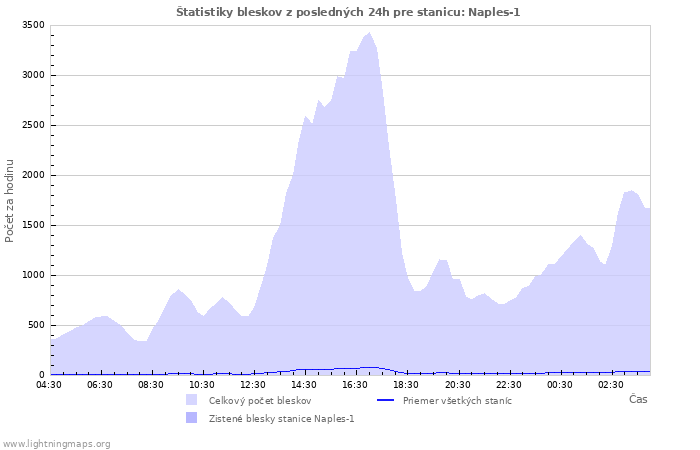 Grafy: Štatistiky bleskov