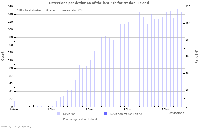 Graphs: Detections per deviation