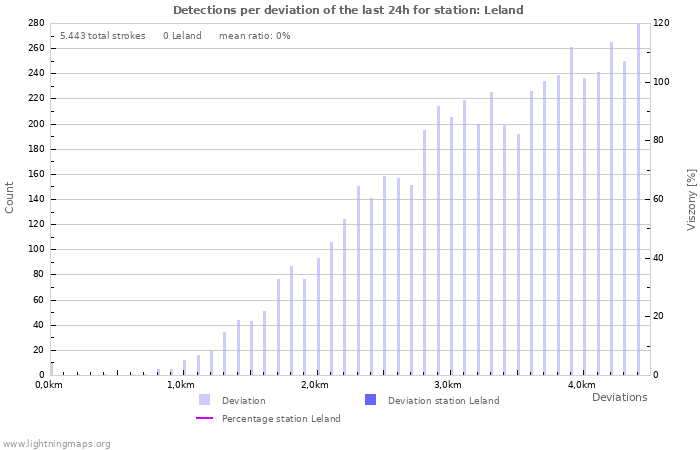 Grafikonok: Detections per deviation