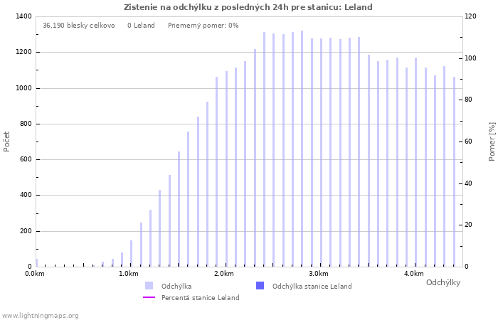 Grafy: Zistenie na odchýlku