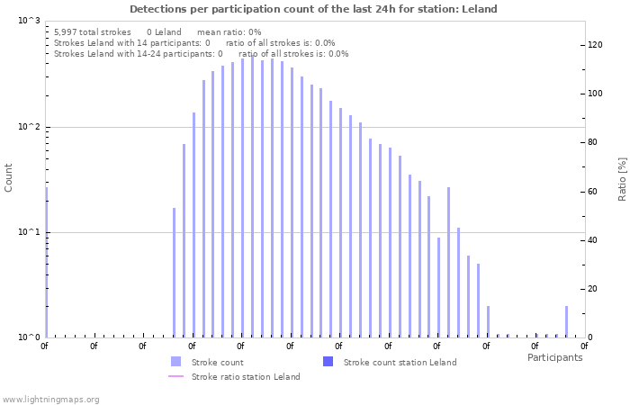 Graphs: Detections per participation count