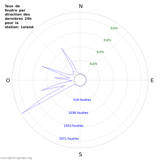Graphes: Taux de foudre par direction