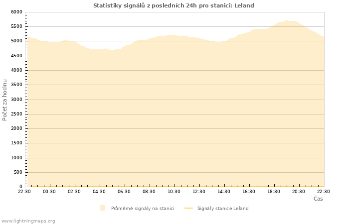 Grafy: Statistiky signálů