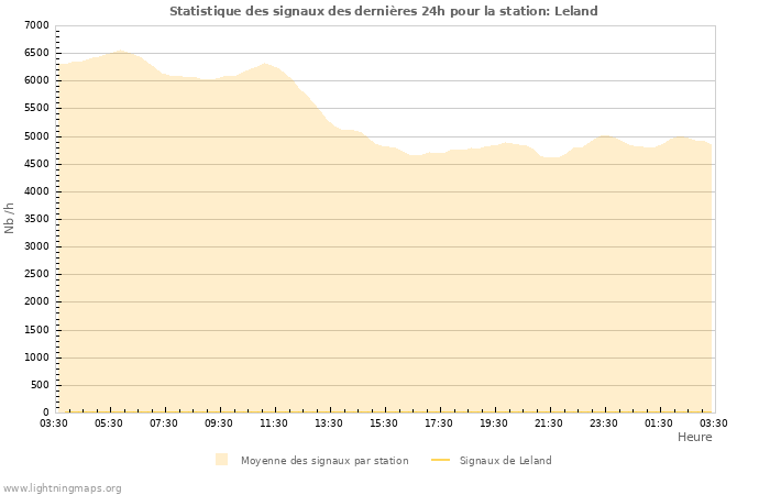 Graphes: Statistique des signaux