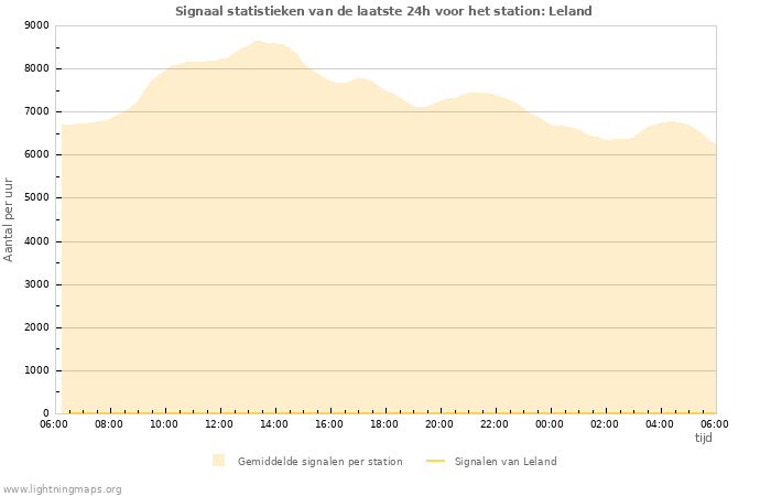 Grafieken: Signaal statistieken