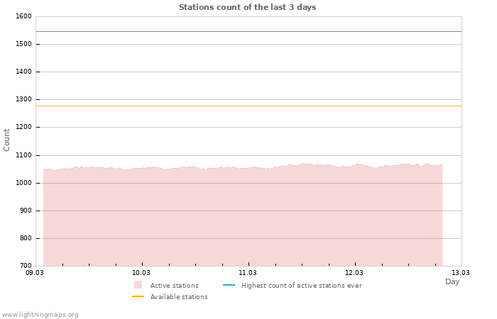 Graphs: Stations count