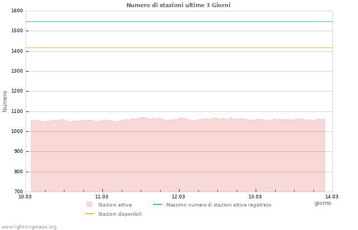 Grafico: Numero di stazioni