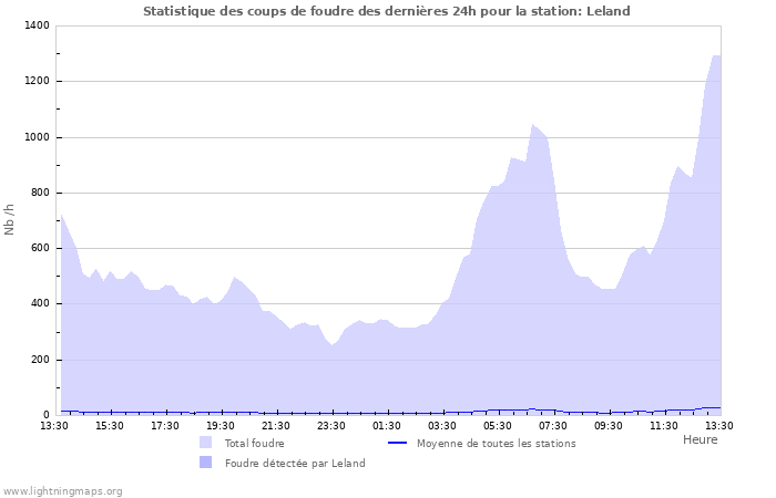 Graphes: Statistique des coups de foudre