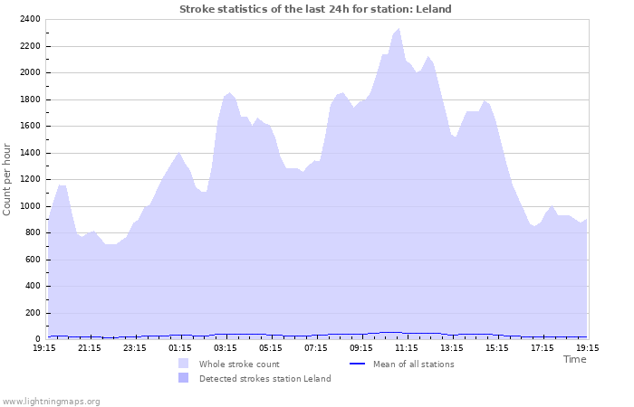 Grafikonok: Stroke statistics