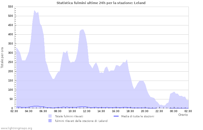 Grafico: Statistica fulmini