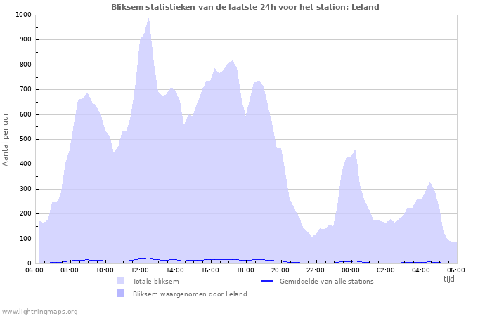 Grafieken: Bliksem statistieken