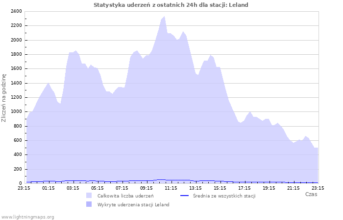Wykresy: Statystyka uderzeń