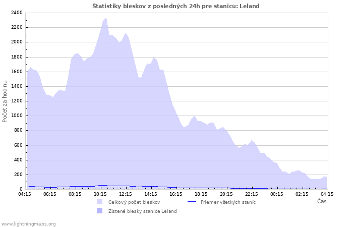 Grafy: Štatistiky bleskov