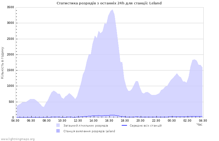 Графіки: Статистика розрядів
