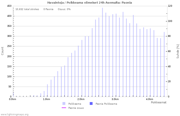 Graafit: Havaintoja / Poikkeama
