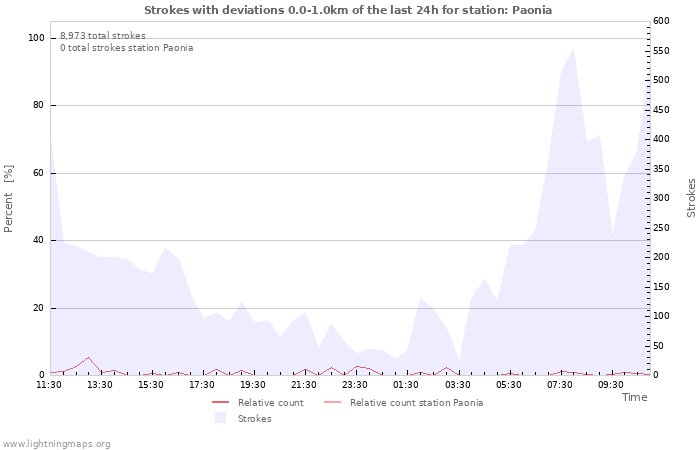 Graphs