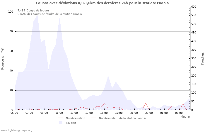 Graphes