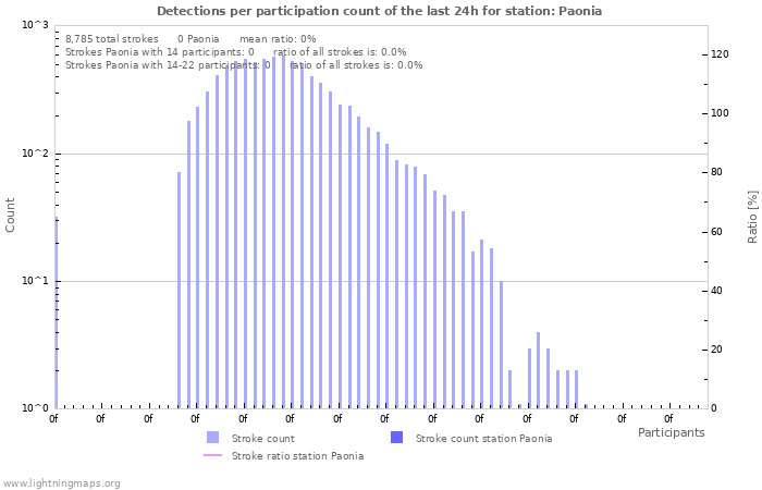 Graphs: Detections per participation count