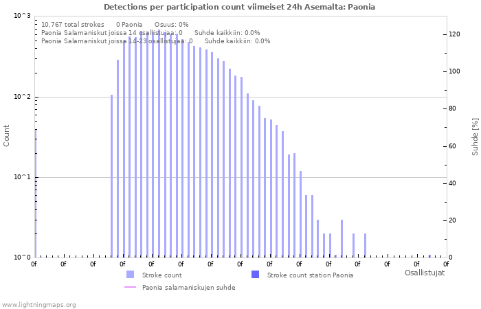 Graafit: Detections per participation count