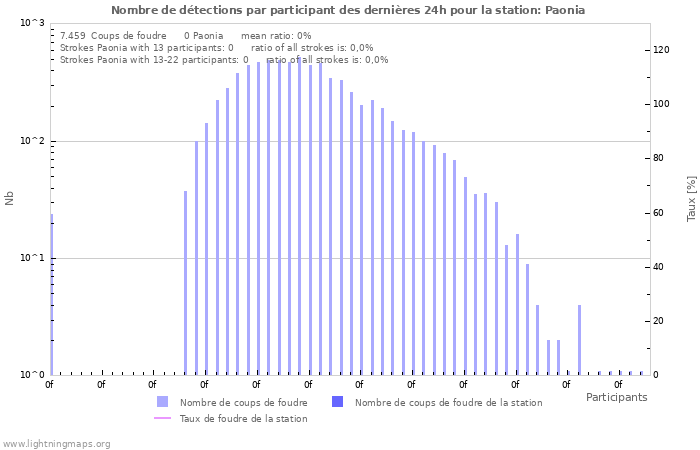 Graphes: Nombre de détections par participant