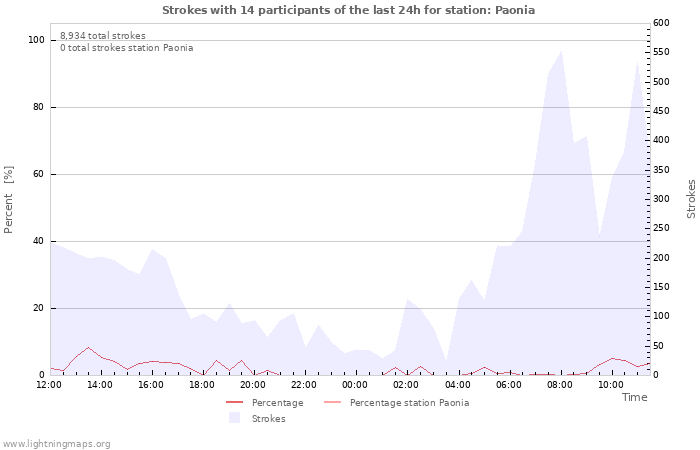 Graphs