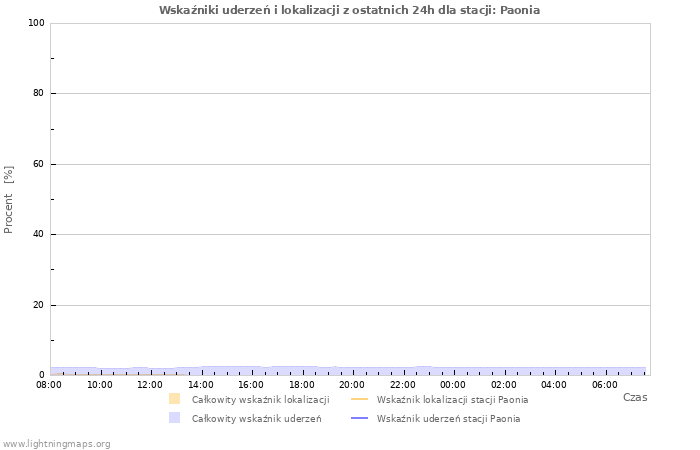 Wykresy: Wskaźniki uderzeń i lokalizacji