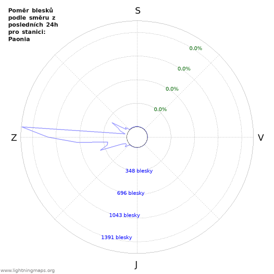 Grafy: Poměr blesků podle směru