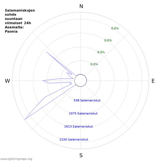 Graafit: Salamaniskujen suhde suuntaan