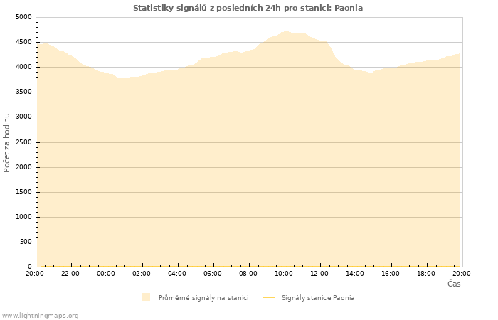 Grafy: Statistiky signálů