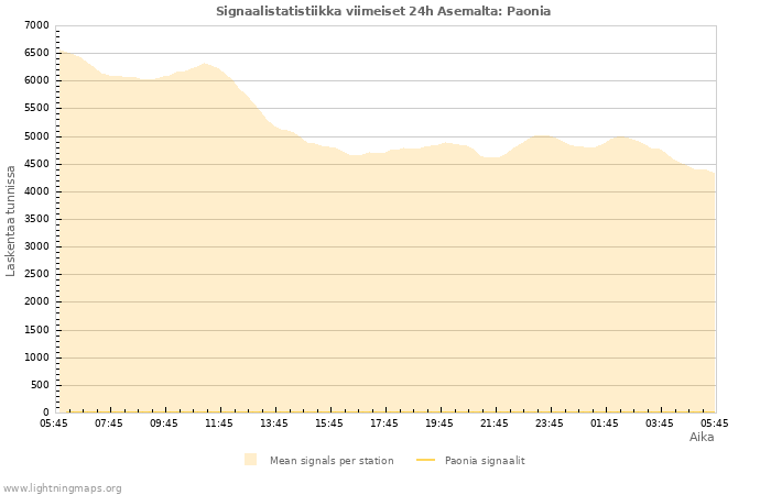Graafit: Signaalistatistiikka