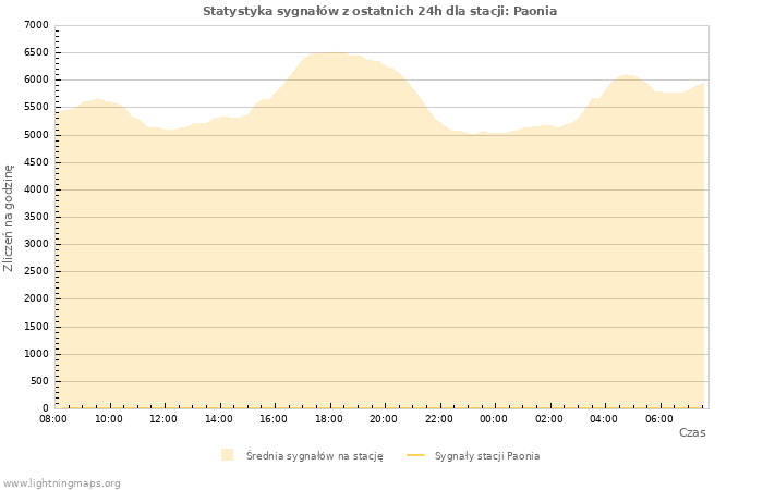 Wykresy: Statystyka sygnałów