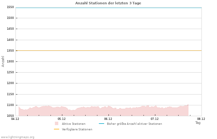 Diagramme: Anzahl Stationen