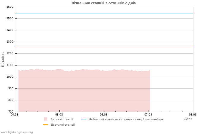 Графіки: Лічильник станцій