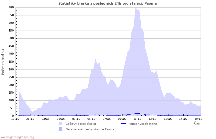 Grafy: Statistiky blesků