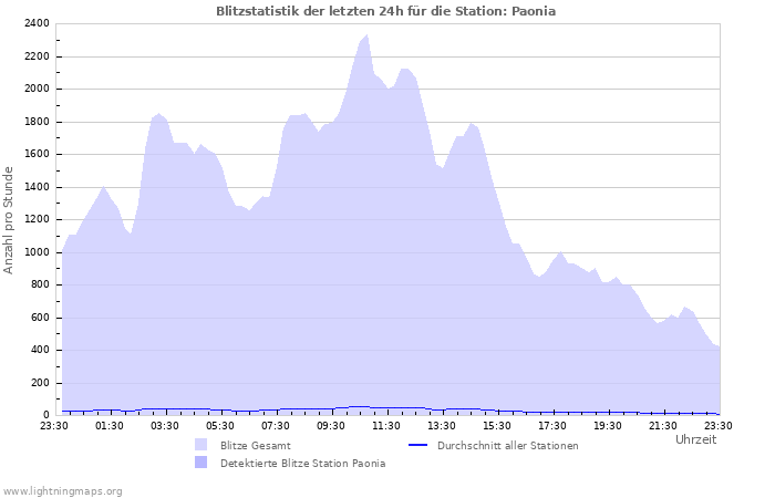 Diagramme: Blitzstatistik