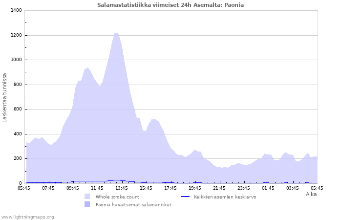 Graafit: Salamastatistiikka