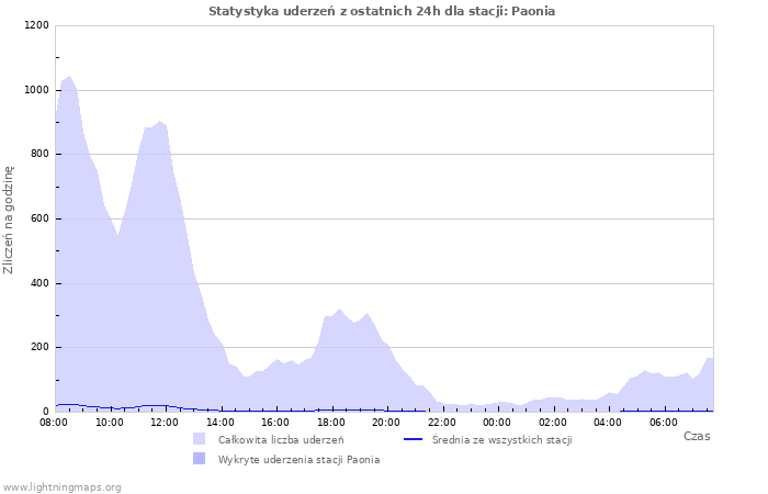 Wykresy: Statystyka uderzeń