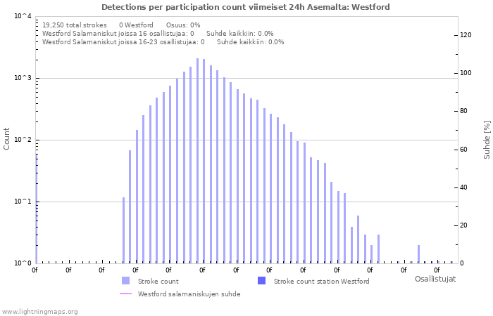 Graafit: Detections per participation count