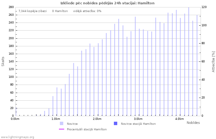 Grafiki: Izkliede pēc nobīdes