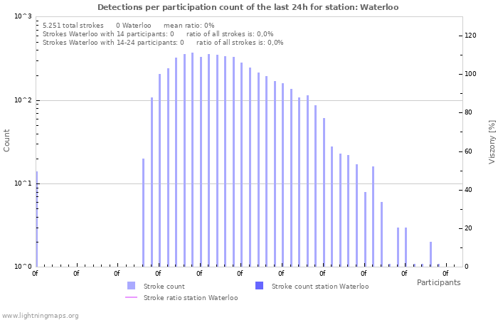 Grafikonok: Detections per participation count