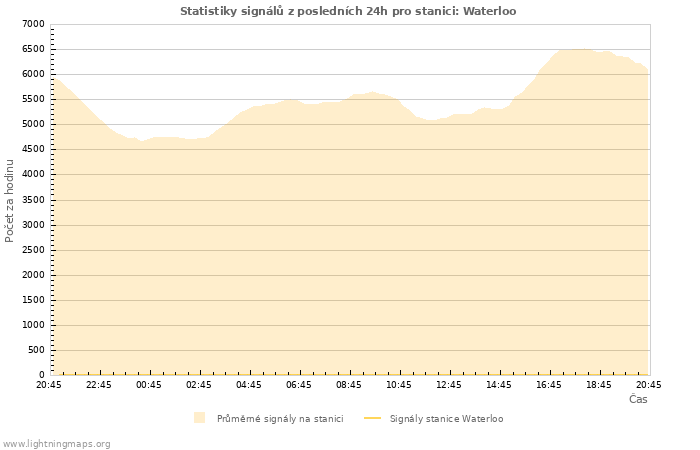 Grafy: Statistiky signálů
