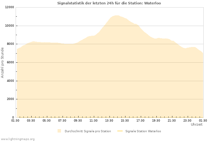 Diagramme: Signalstatistik