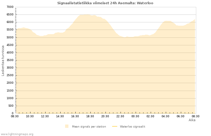 Graafit: Signaalistatistiikka
