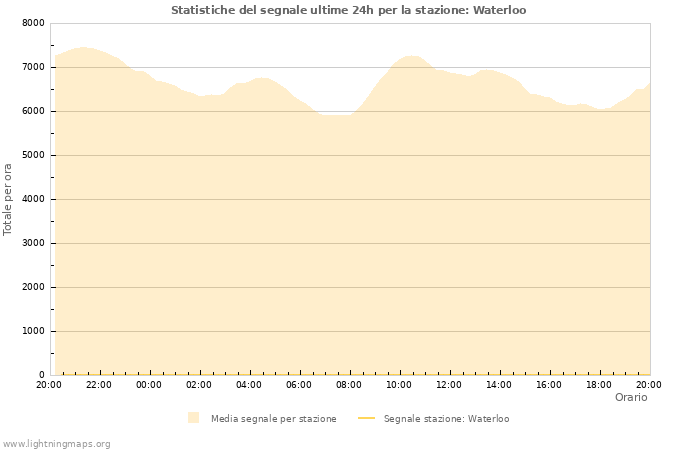 Grafico: Statistiche del segnale