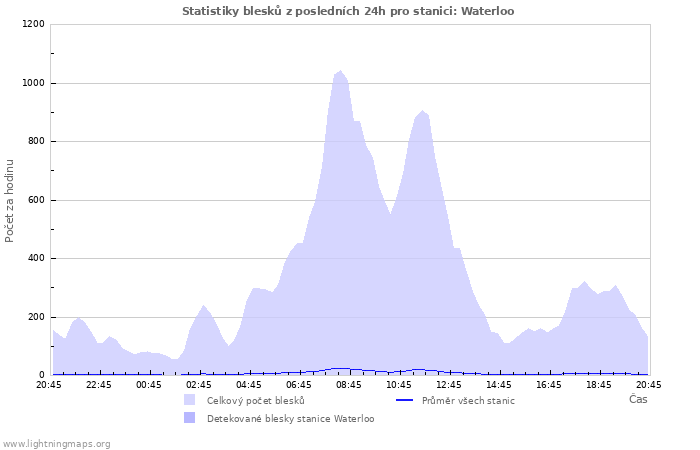 Grafy: Statistiky blesků